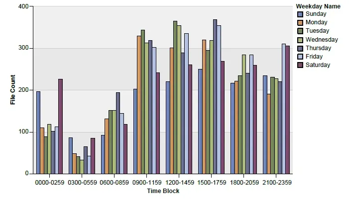 Bar chart depicting Calls for Service by Time Block and Weekday from January 1, 2019 to June 30, 2019