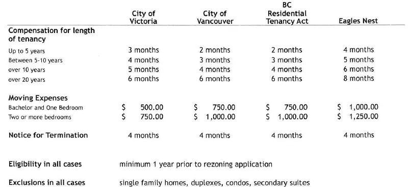 Tenant Compensation Matrix comparison table