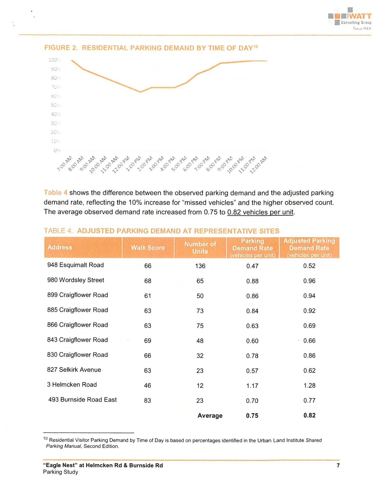 Line graph showing Residential Parking Demand by Time of Day from 7:00 AM to 12:00 AM. Demand starts high around 100%, dips to about 65% by 1:00 PM, then climbs back to 100% by 10:00 PM.