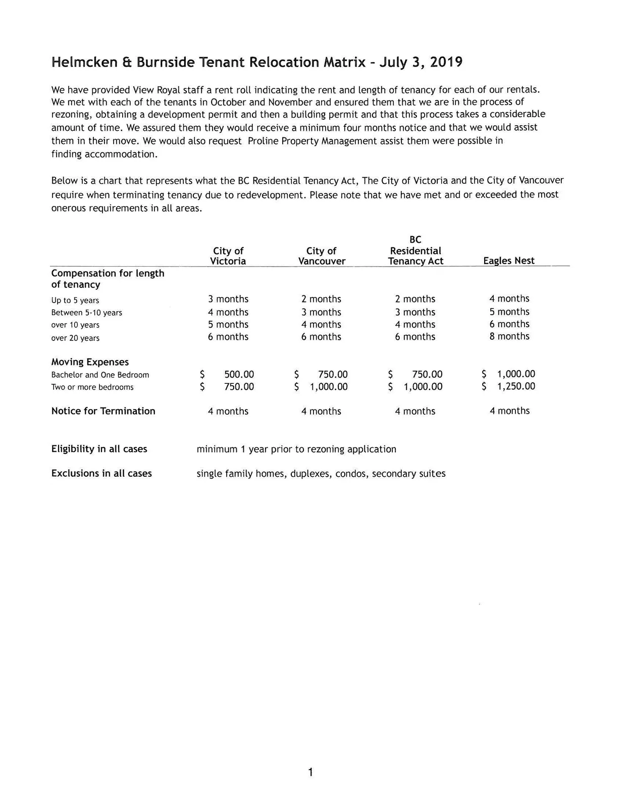 Tenant Relocation Matrix chart comparing compensation and requirements across different jurisdictions