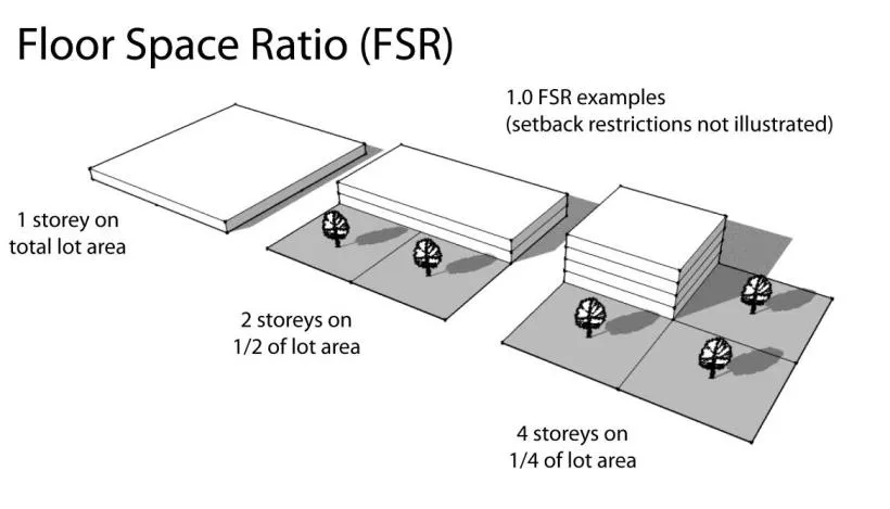 Diagram illustrating Floor Space Ratio (FSR) with examples of 1, 2, and 4 storeys on equivalent lot areas