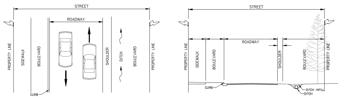 Diagram showing plan and cross-section views of a street including property lines, sidewalk, boulevard, curb, roadway, shoulder, and ditch.