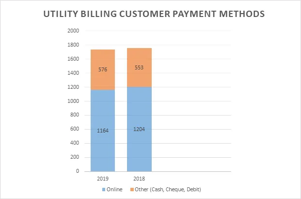Bar chart titled UTILITY BILLING CUSTOMER PAYMENT METHODS showing Online vs Other payment counts for 2019 (1164 Online, 576 Other) and 2018 (1204 Online, 553 Other)