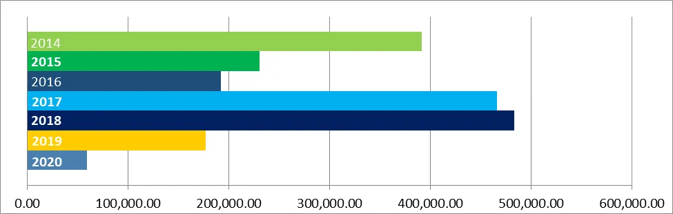 Horizontal bar chart showing permit revenue comparisons from 2014 to 2020