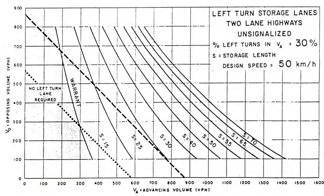 Figure 12: Left-turn Lane Warrant chart for unsignalized two-lane highways with 30% left turns and design speed of 50 km/h.