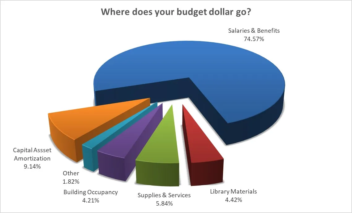 Pie chart titled "Where does your budget dollar go?" showing Salaries & Benefits at 74.57%, Capital Asset Amortization at 9.14%, Supplies & Services at 5.84%, Library Materials at 4.42%, Building Occupancy at 4.21%, and Other at 1.82%.