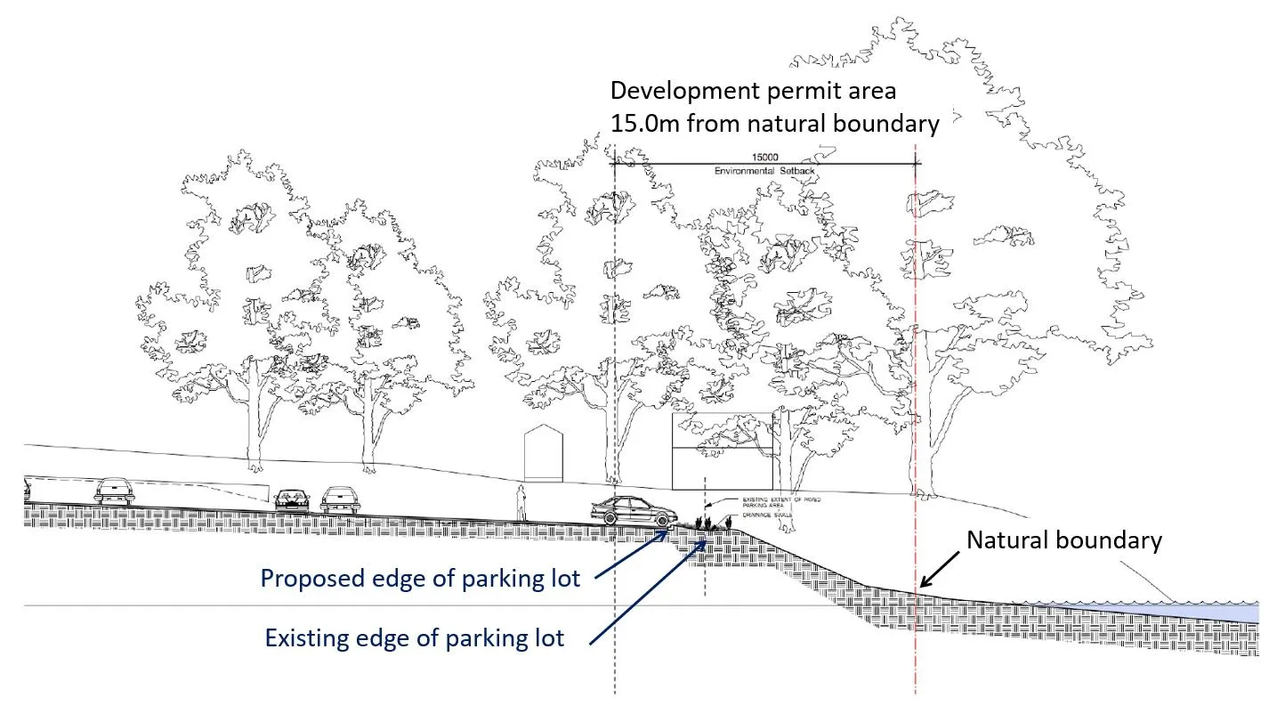 Figure 2. Partial site section diagram illustrating the 15.0m development permit area from the natural boundary, and the proposed versus existing edges of the parking lot.
