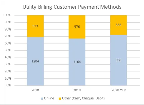 Bar chart showing Utility Billing Customer Payment Methods for 2018, 2019, and 2020 YTD