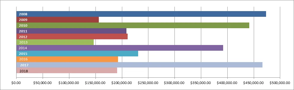 Horizontal bar chart comparing permit revenue by year from 2008 to 2018