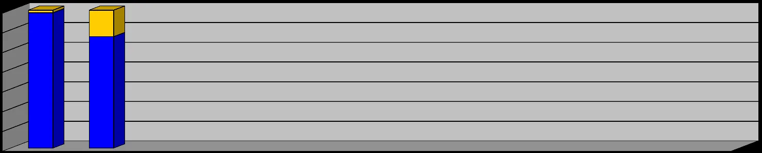 Stacked bar chart showing total personnel hours for January and February 2018, with blue representing Drills and yellow representing Call Outs.