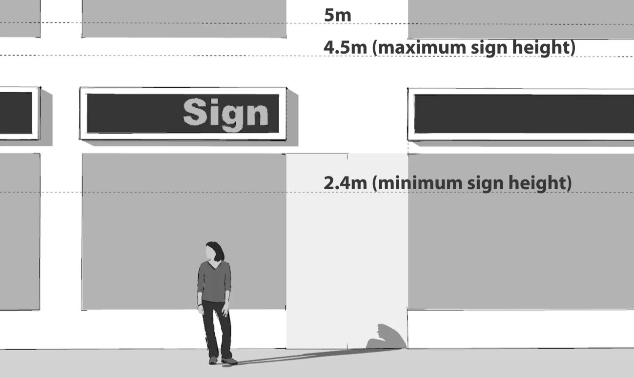 Diagram of building fronts showing height limits of 2.4m for minimum sign height and 4.5m for maximum sign height, with a 5m line for building face measurement
