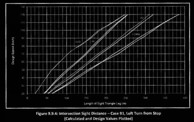 Graph showing intersection sight distance for Case B1, Left Turn from Stop (calculated and design values)