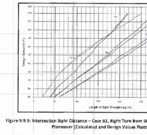 Graph showing intersection sight distance for Case B2, Right Turn from Stop, and Case B3, Crossing Maneuver (calculated and design values - part 1)