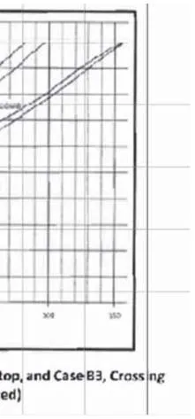 Graph showing intersection sight distance for Case B2, Right Turn from Stop, and Case B3, Crossing Maneuver (calculated and design values - part 2)