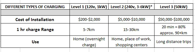 Table comparing Different Types of Charging