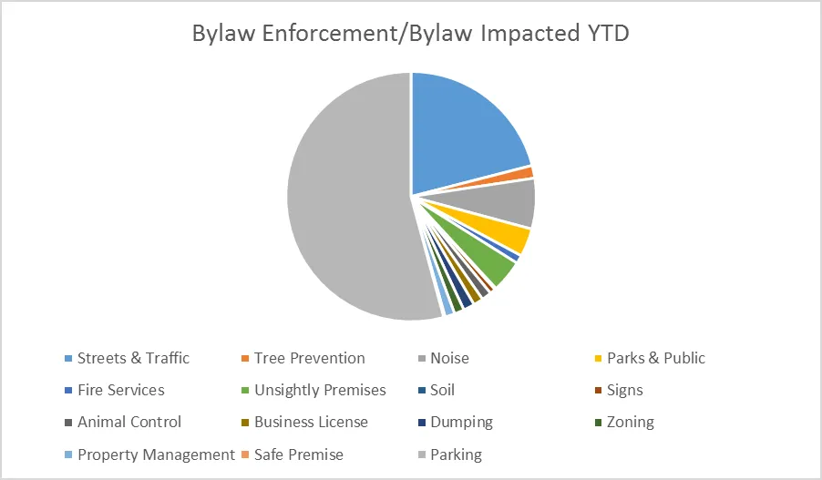 Pie chart showing categories of Bylaw Enforcement/Bylaw Impacted YTD