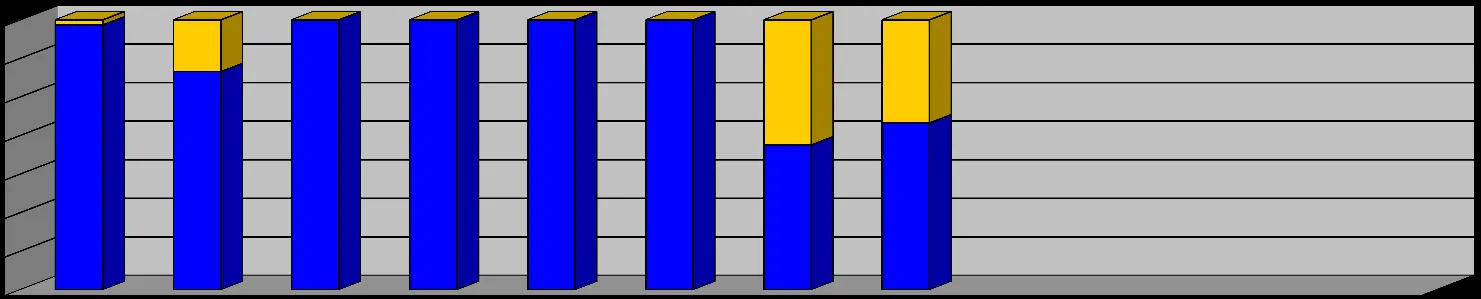 Bar chart titled "TOTAL PERSONNEL HOURS 2018" showing monthly breakdowns for JAN through AUG, segmented by Drills (blue) and Call Outs (yellow).