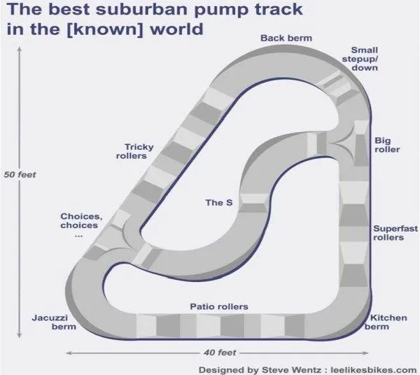 diagram of a 50' x 40' pump track layout with labeled features including Back berm, Small stepup/down, Big roller, Superfast rollers, Kitchen berm, Patio rollers, Jacuzzi berm, Choices, choices..., Tricky rollers, and The S