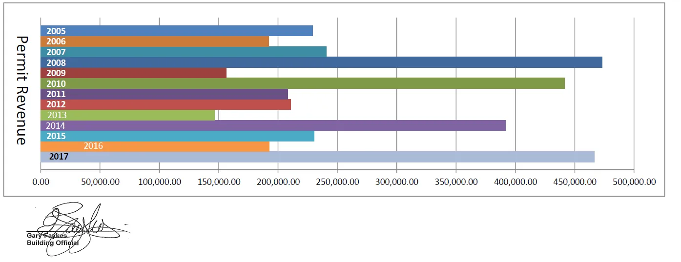 Bar chart titled "Permit Revenue" comparing annual permit revenue from 2005 through 2017.