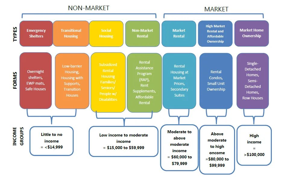 Diagram illustrating housing types and forms categorized by Non-Market and Market sectors. Non-Market includes Emergency Shelters, Transitional Housing, Social Housing, and Non-Market Rental for income groups earning <$14,999 to $59,999. Market housing includes Market Rental, High Market Rental/Affordable Ownership, and Market Home Ownership for income groups earning $60,000 to >$100,000.