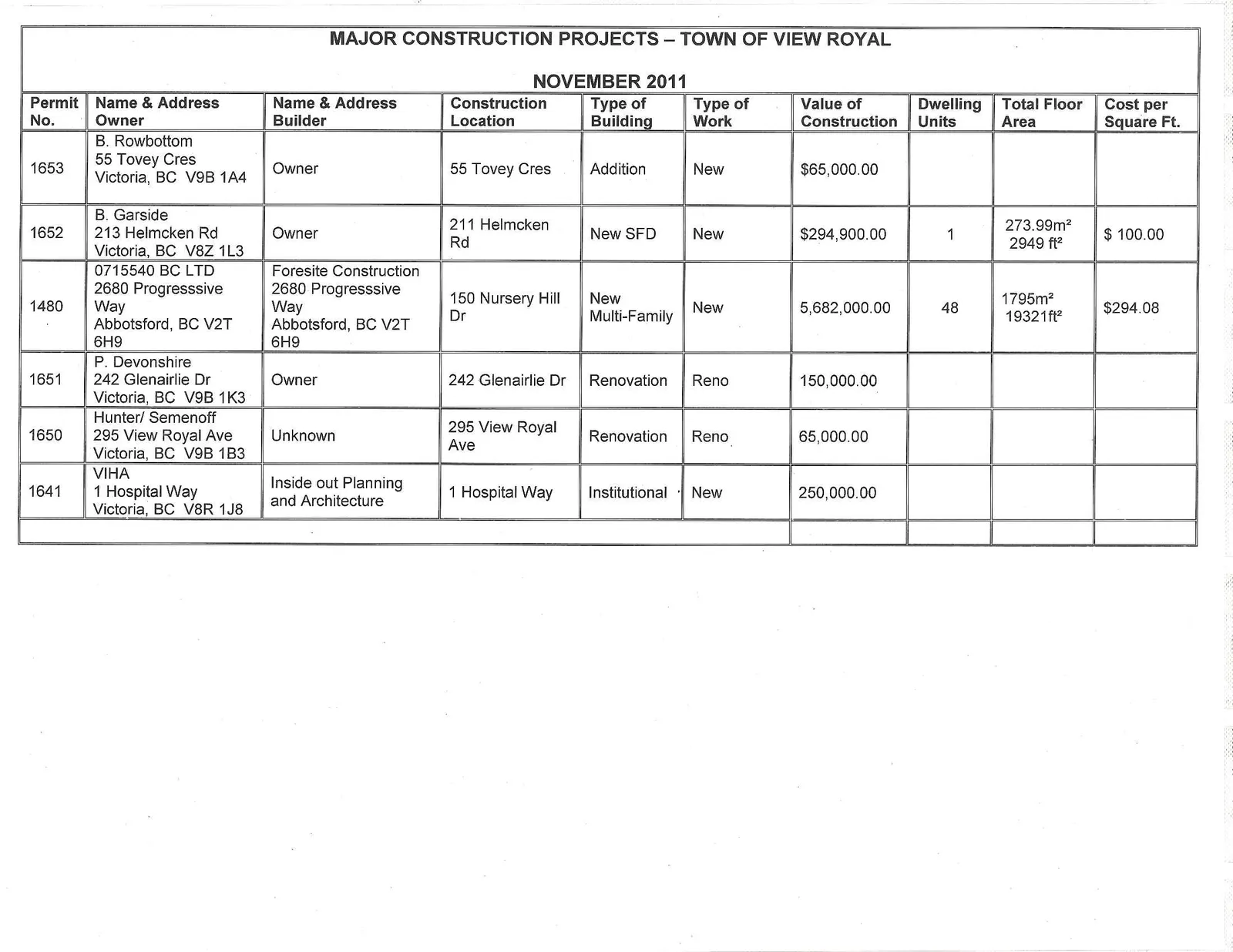 Table of major construction projects in View Royal for November 2011