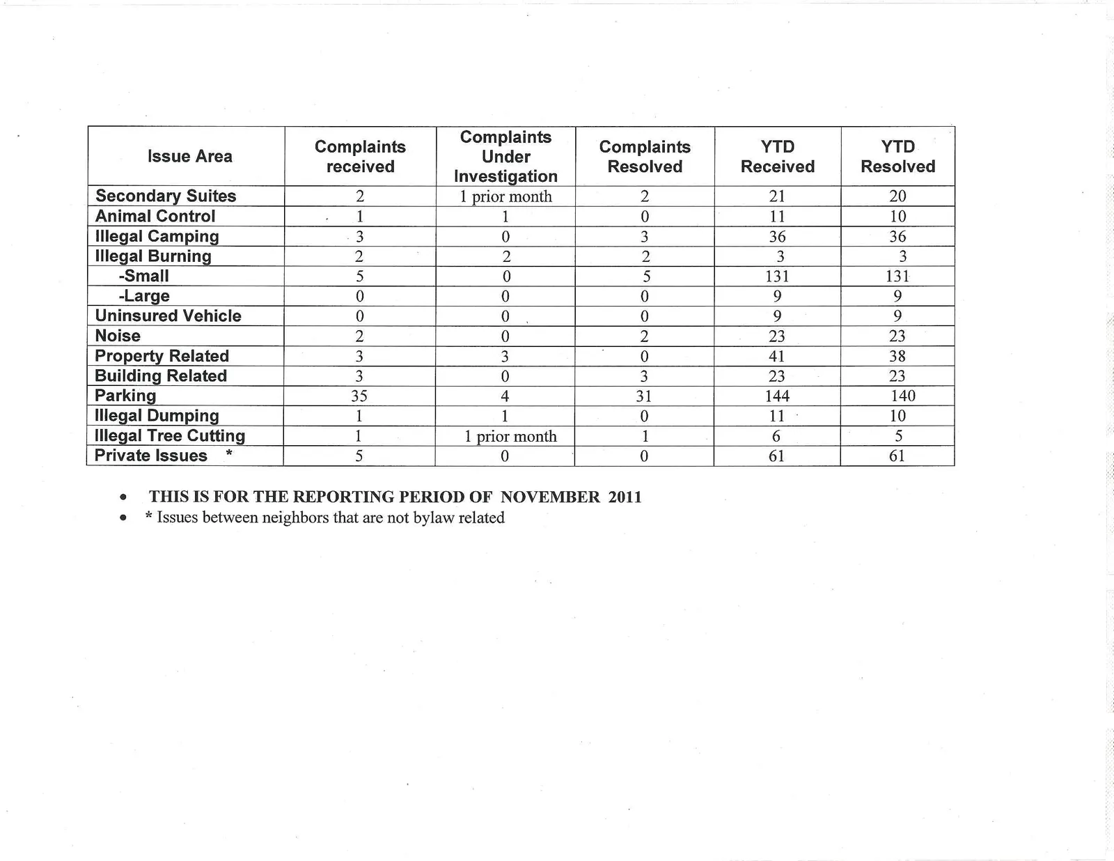 Table showing complaints received, under investigation, and resolved by issue area for November 2011