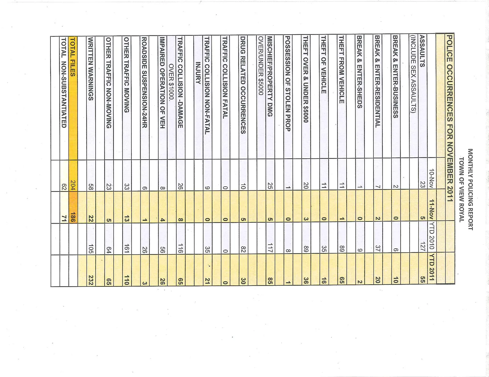 Table of police occurrences for November 2011 for the Town of View Royal