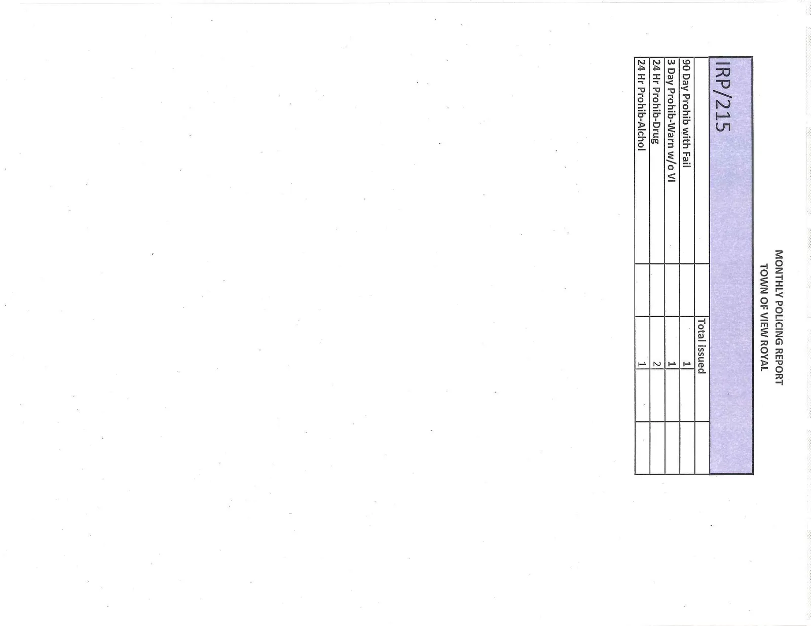 Table showing total issued IRP/215 prohibitions