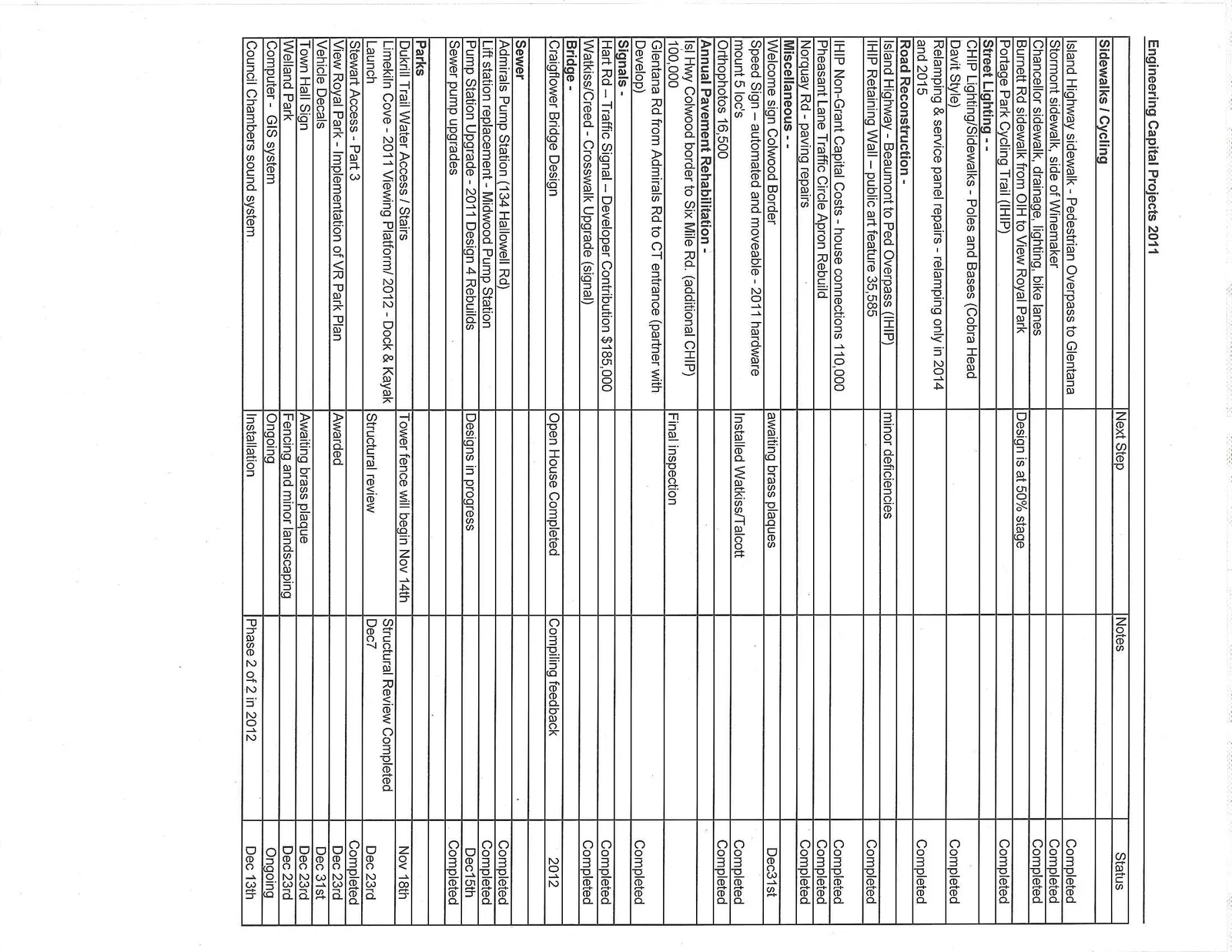 Table of Engineering Capital Projects 2011