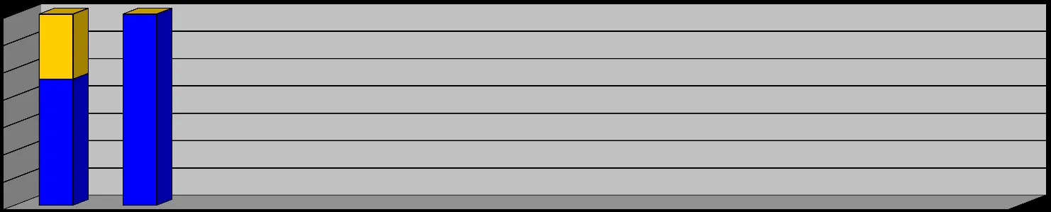 Stacked bar chart titled "TOTAL PERSONNEL HOURS 2016" showing combined hours for Drills (yellow) and Call Outs (blue) for the months of January and February.