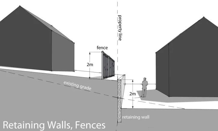 3D diagram illustrating regulations for fences and retaining walls, showing height limits of 2m relative to existing grade and property lines