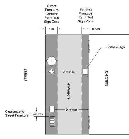 Diagram of a sidewalk showing the Street Furniture Corridor and Building Frontage zones for permitted signs, including a 2 meter minimum clear sidewalk width requirement