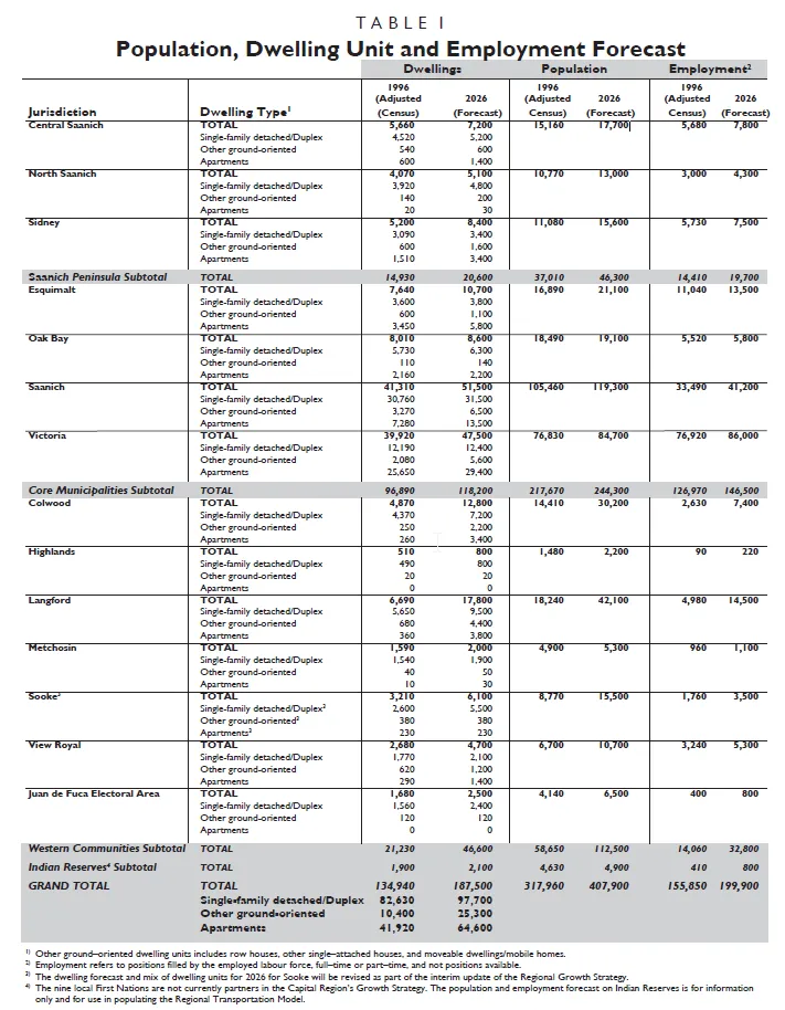 Table 1: Population, Dwelling Unit and Employment Forecast