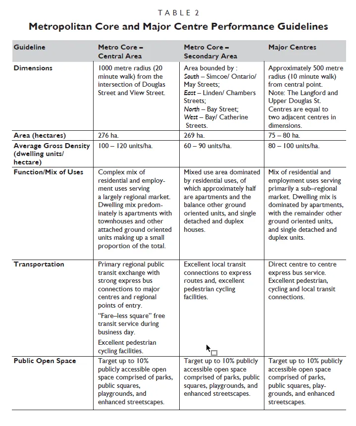 Table 2: Metropolitan Core and Major Centre Performance Guidelines