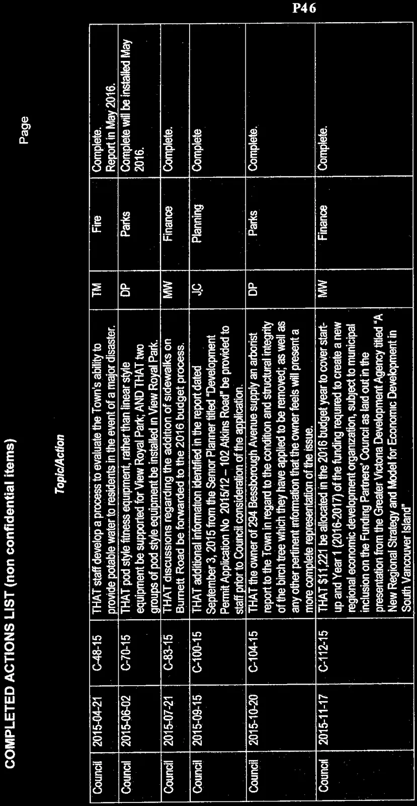 Table of completed actions for 2015, page 1 of 1