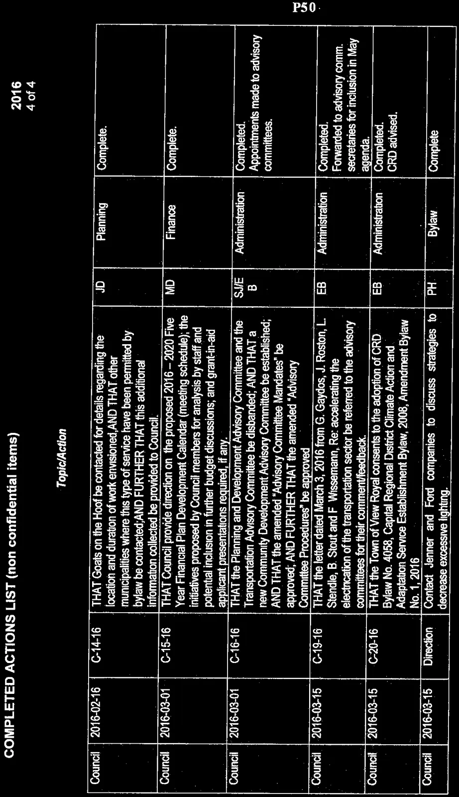 Table of completed actions for 2016, page 4 of 4