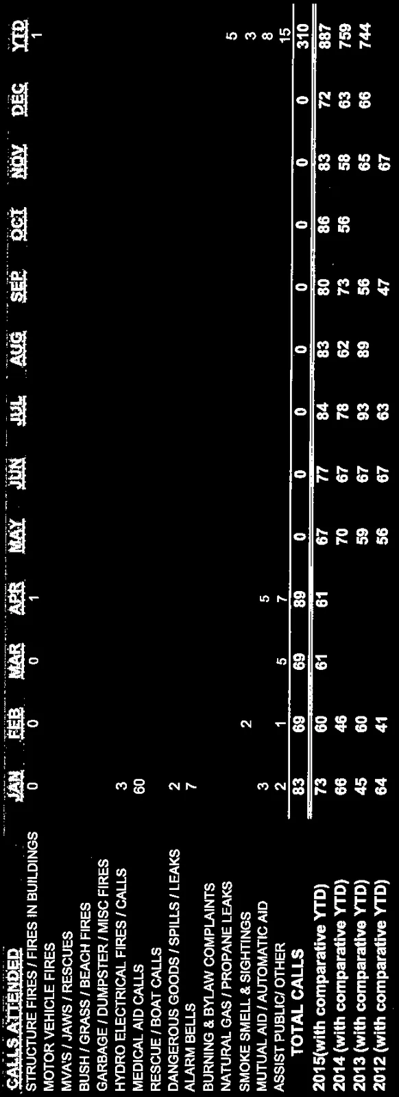 Calls Attended monthly statistics data table