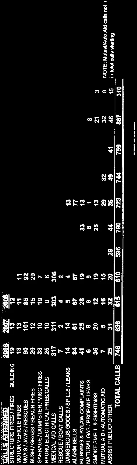 CALLS ATTENDED annual statistics data 2006-2010