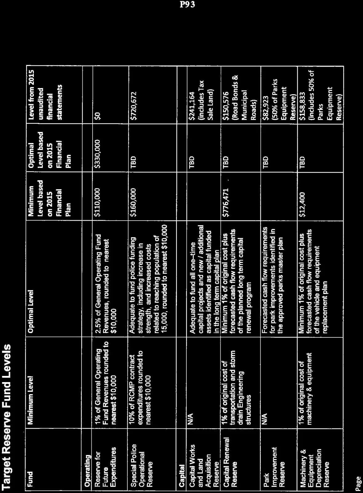 Target Reserve Fund Levels table, page 1