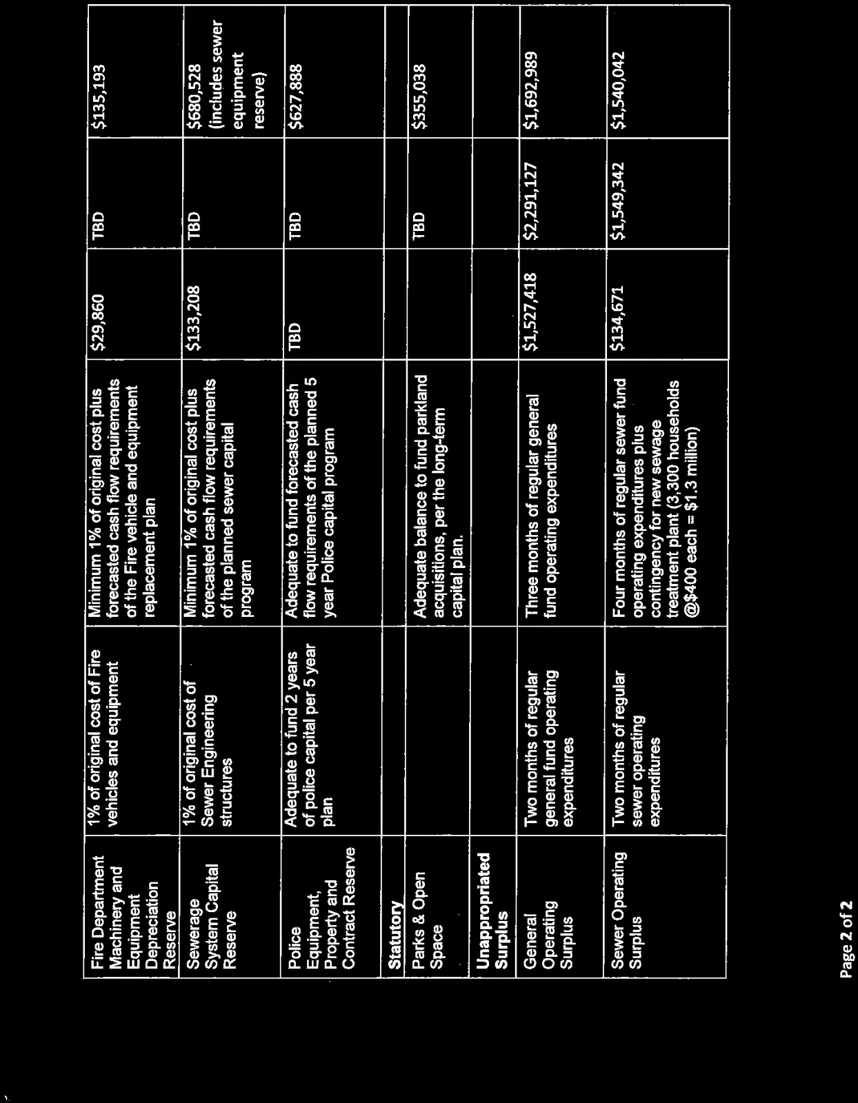 Target Reserve Fund Levels table, page 2