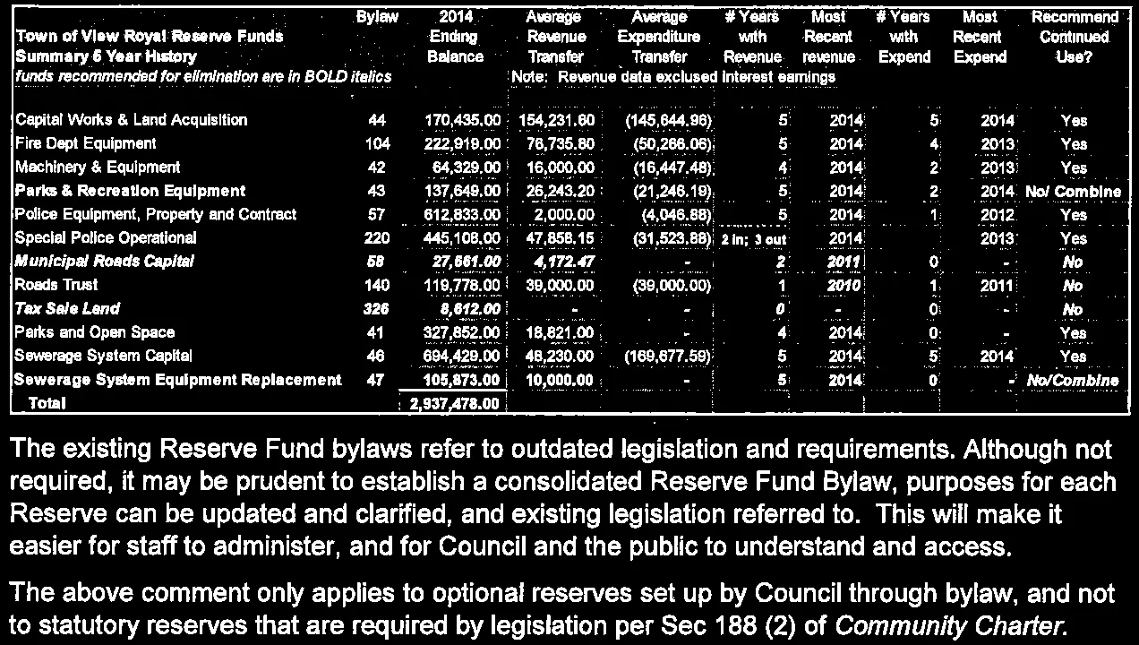 Town of View Royal Reserve Funds Summary 6 Year History Table
