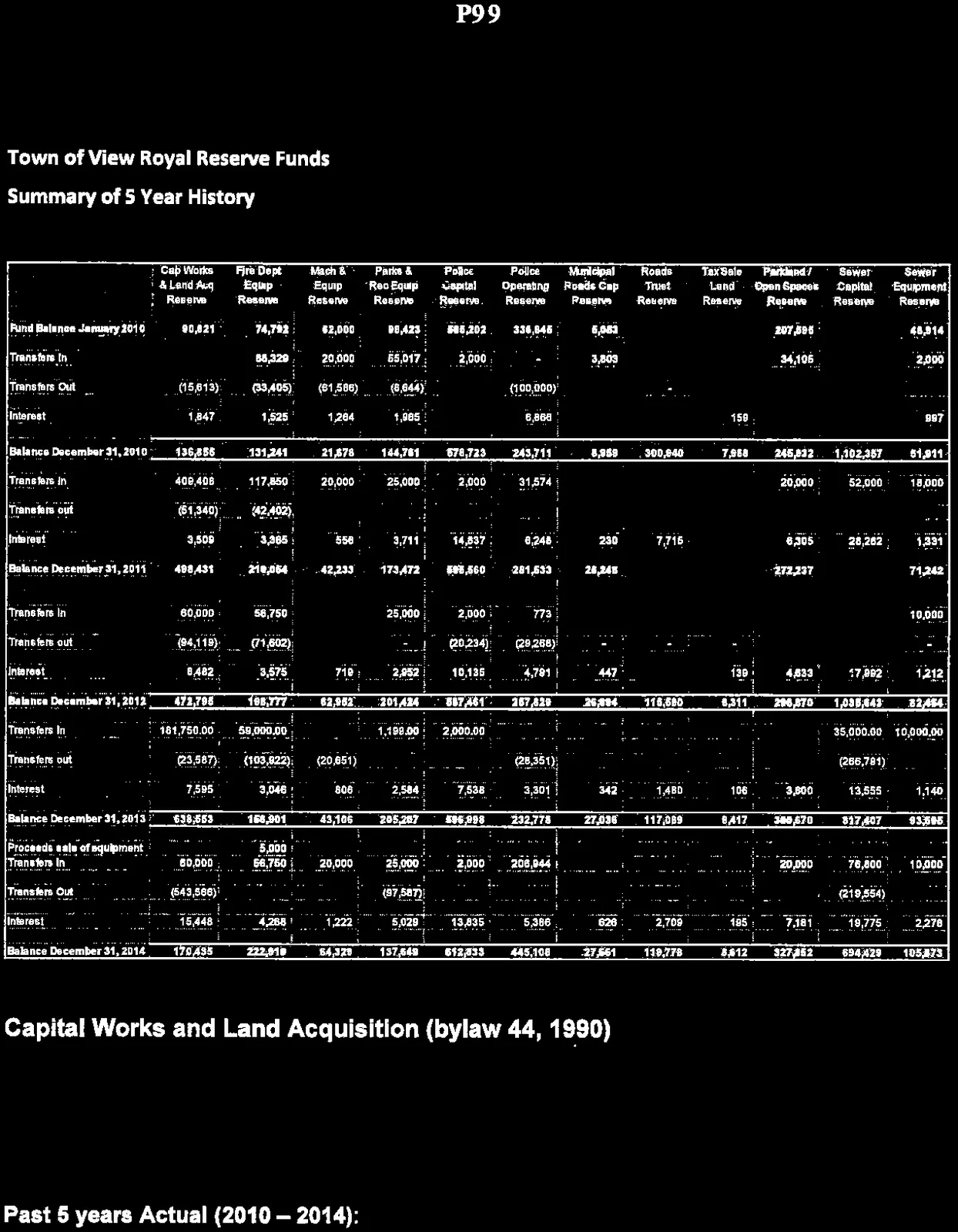 Town of View Royal Reserve Funds Summary of 5 Year History (2010-2014) Table