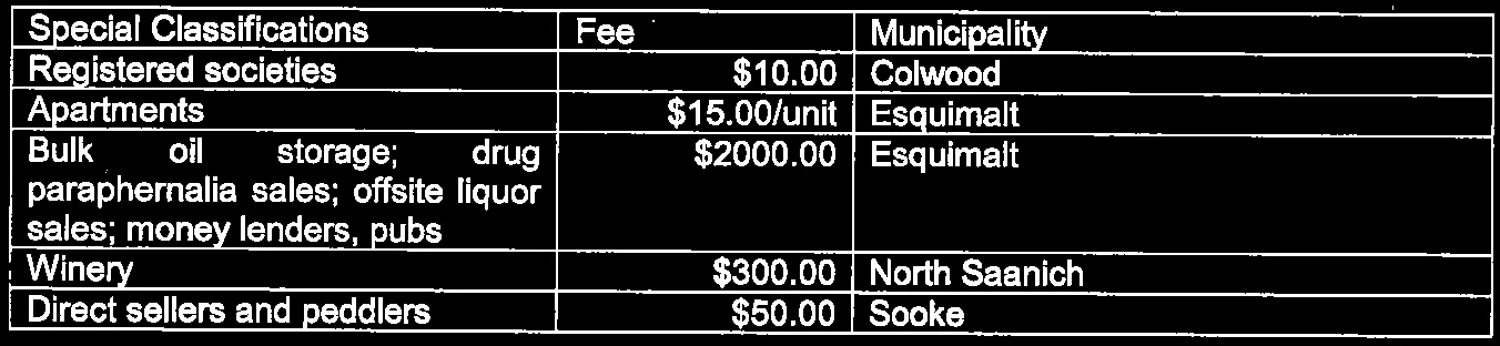 Table of Special Classifications, Fees, and Municipalities