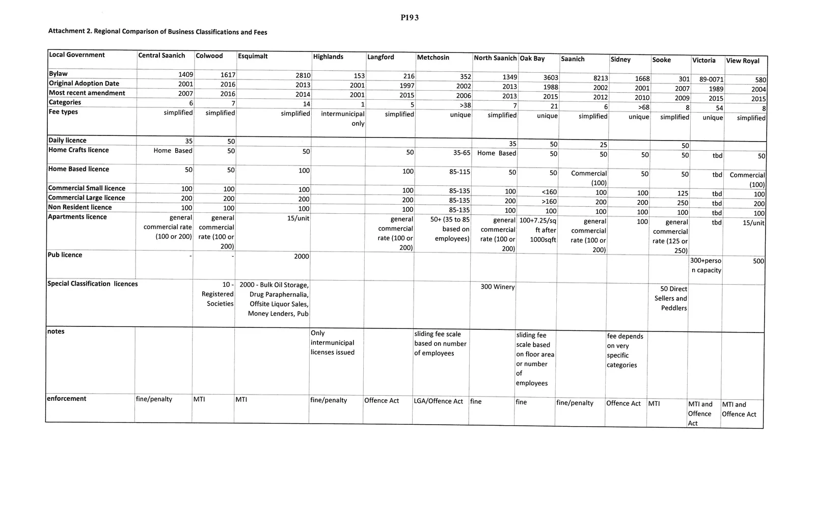 Regional Comparison of Business Classifications and Fees table