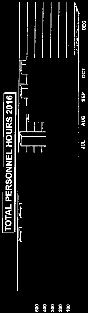 TOTAL PERSONNEL HOURS 2016 bar chart