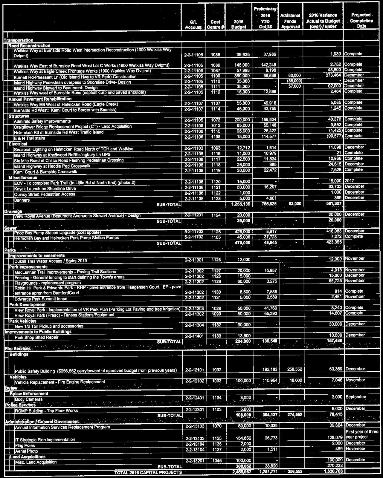2016 Capital Projects table