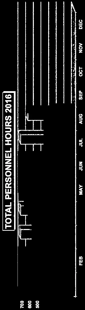 Bar chart titled "TOTAL PERSONNEL HOURS 2016" showing a monthly breakdown of personnel hours for drills and call outs