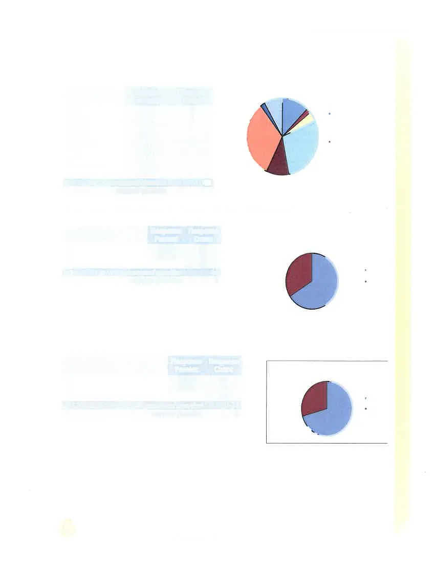Pie chart showing the neighborhood distribution of respondents