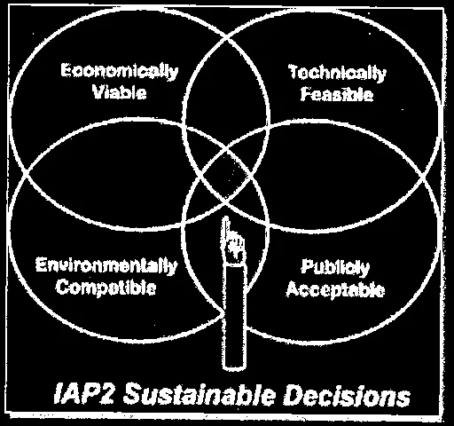 IAP2 Sustainable Decisions diagram showing four overlapping circles: Economically Viable, Technically Feasible, Environmentally Compatible, and Publicly Acceptable.
