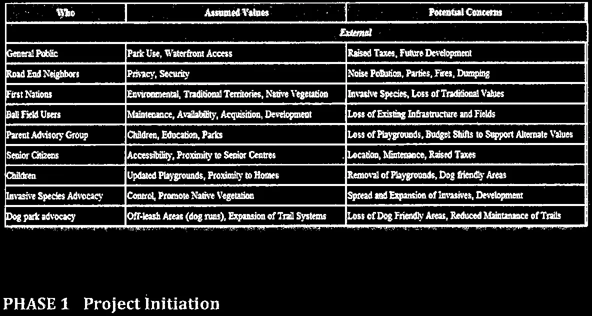 Table detailing stakeholders, assumed values, and potential concerns.